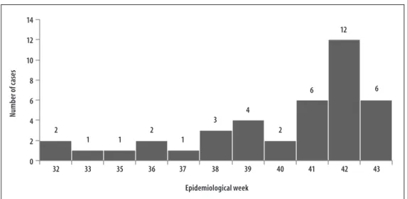 Figure 1 – Distribution of the cases confirmed of microcephaly (N=40) according to epidemiological week of  birth, Metropolitan Region of Recife, August-October 2015