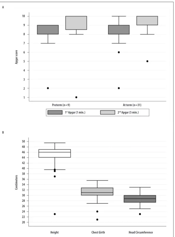 Figure 3 – Distribution of the cases confirmed of microcephaly (N=40) (A) according to Apgar score at the 1 st  and 5 th minutes after birth and (B) according to the anthropometric measurements (height, head circumference  and chest girth) in the first phy