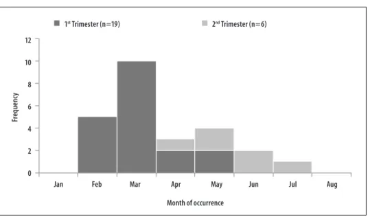 Figure 4 – Distribution of frequency of mothers who presented rash (n=25 a ) among the cases confirmed  of microcephaly according to the month of occurrence of the rash and trimester of pregnancy,  Metropolitan Region of Recife, August-October 2015