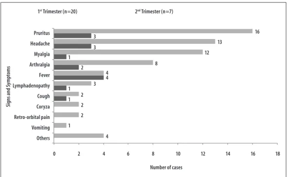 Figure 5 – Frequency of signs and symptoms in mothers who presented rash (n=27) during the 1 st  and 2 nd  trimesters of  pregnancy among the cases confirmed of microcephaly, Metropolitan Region of Recife, August-October 2015