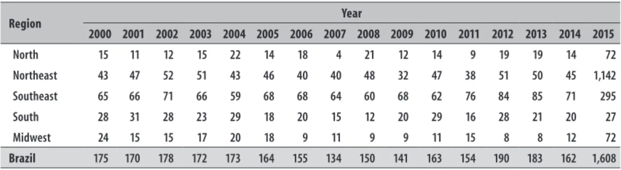 Table 1 – Absolute frequency of live births with microcephaly, according to year of birth and mother’s region of  residence; Brazil, 2000 to 2015 a Region Year 2000 2001 2002 2003 2004 2005 2006 2007 2008 2009 2010 2011 2012 2013 2014 2015 North 15 11 12 1