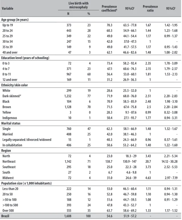 Table 2 – Frequency of live births and prevalence coefficient of microcephaly at birth (per 100 thousand live  births), according to sociodemographic characteristics, region and population size of the mothers’ 