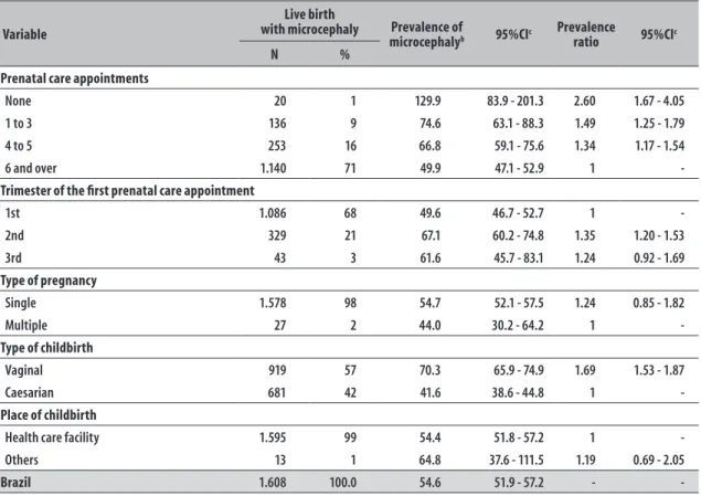 Table 3 – Frequency of live births and prevalence coefficient of microcephaly at birth (per 100 thousand live  births)