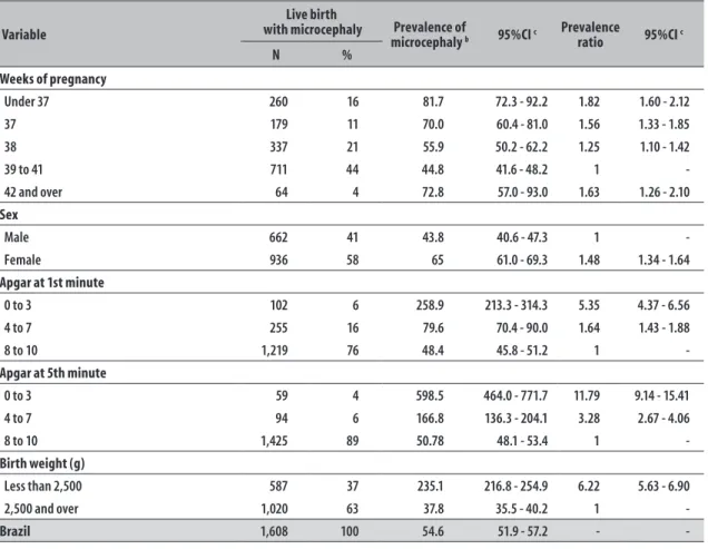 Table 4 – Frequency of live births and prevalence coefficient of microcephaly at birth (per 100 thousand live  births), according to characteristics of the newborns; Brazil, 2015 a   