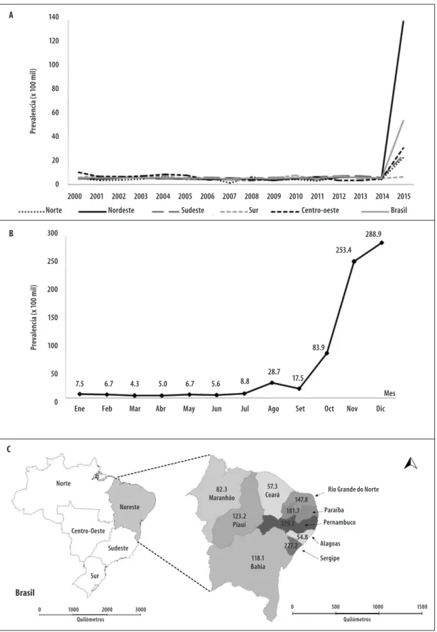 Figura 1 – Coeficiente de prevalencia de microcefalia al nacer (por 100 mil nacidos vivos), según región de  residencia de la madre 2000-2015 (A), mes de nacimiento en 2015 (B) y estado de residencia na región  Nordeste del Brasil en 2015 a  (C)
