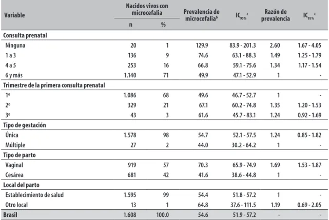 Tabla 3 – Frecuencia de nacidos vivos y coeficiente de prevalencia de microcefalia al nacer (por 100 mil nacidos  vivos), según características del prenatal y del parto