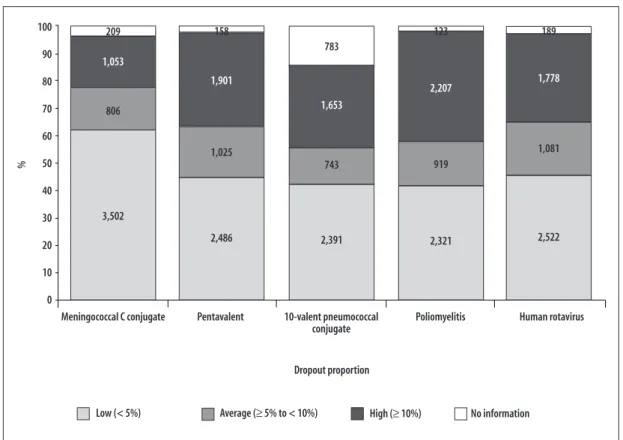 Figure 2 – Municipalities’ distribution according to classification of dropout proportion for five vaccines