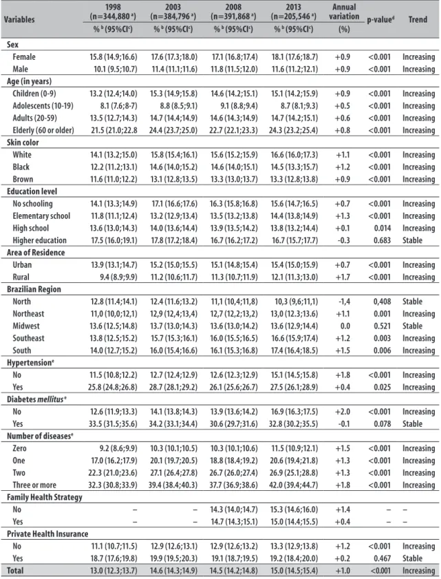 Table 2 – Time trends in demand for health care services according to demographic, socioeconomic, morbidity  and coverage of health services variables
