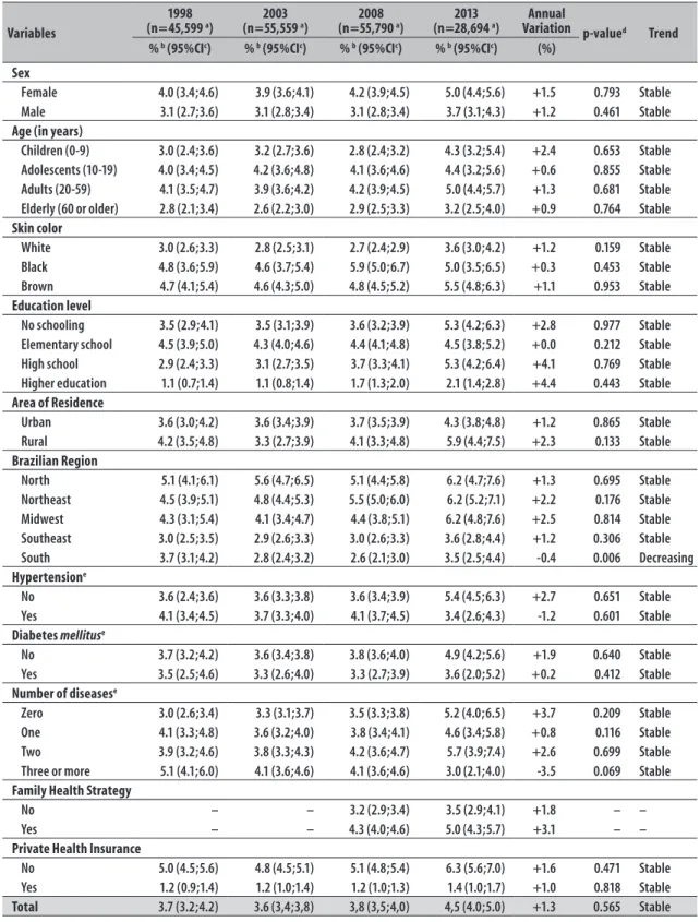 Table 3 – Time trends of lack of access (in the first health care facility searched) according to demographic,  socioeconomic, morbidity and coverage of health services variables