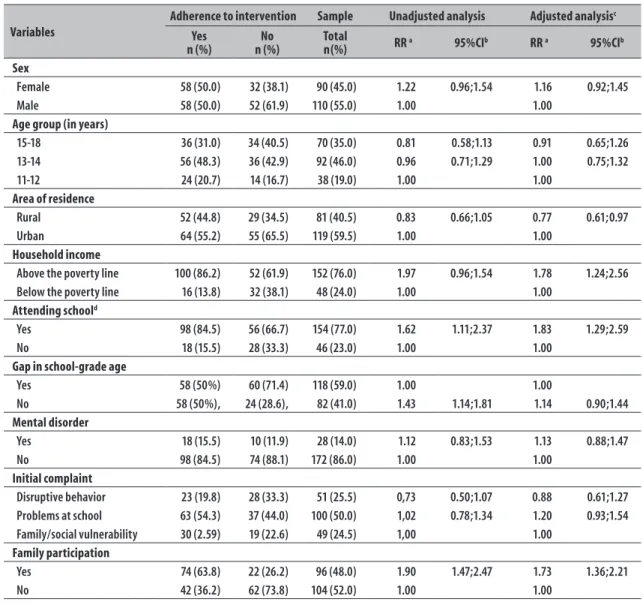 Table 1 – Factors associated with adherence to the intervention in 200 adolescents assisted by the Psychosocial  Care Program (PAS), in the municipality of Caçapava, São Paulo, 2007-2012