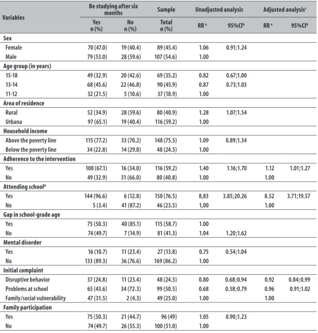 Table 2 – Effects of the Psychosocial Care Program in the school continuity after six months in the municipality of  Caçapava, São Paulo, 2007-2012