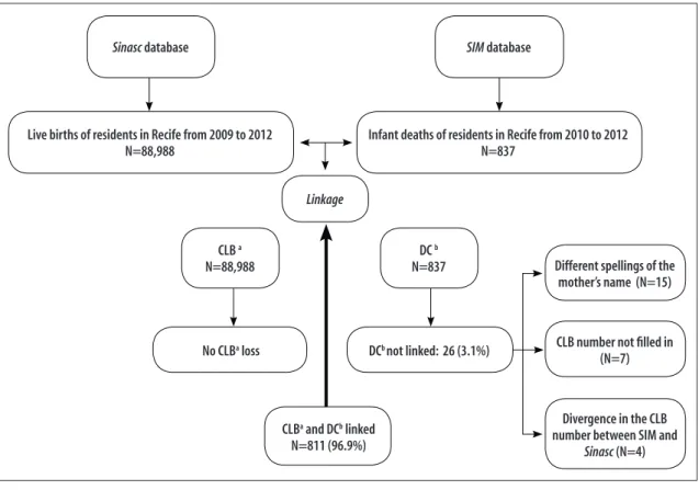 Figure 1 – Flowchart of the linkage between the Information Systems on Live Births (Sinasc) and on Mortality  (SIM) in the municipality of Recife, Pernambuco, 2010-2012