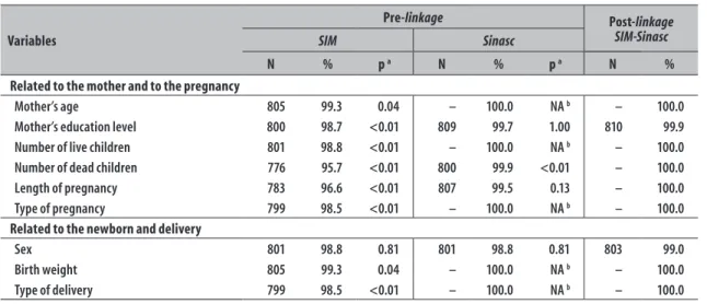 Table 2 – Analysis of the agreement between the variables that are common to the Information Systems on Live  Births (Sinasc) and on Mortality (SIM) in the municipality of Recife, Pernambuco, 2010-2012 