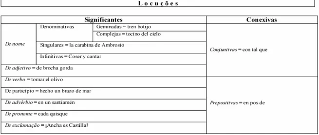 Figura 2: Locuções significantes e conexivas (NOGUEIRA, 2008, p. 65) 