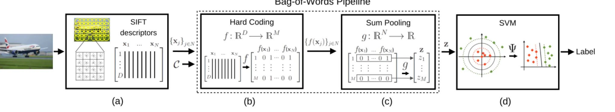 Figure 2.3: Overview of Bag-of-Words image classification pipeline showing coding and pooling steps