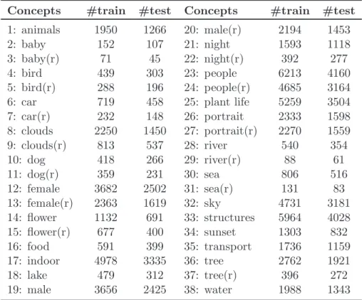 Table 3.1: Number of images for each concept in MIRFLICKR dataset.