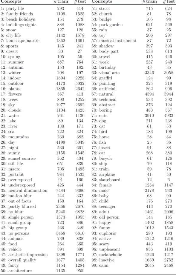 Table 3.2: Number of images for each concept in ImageCLEF 2011 dataset.