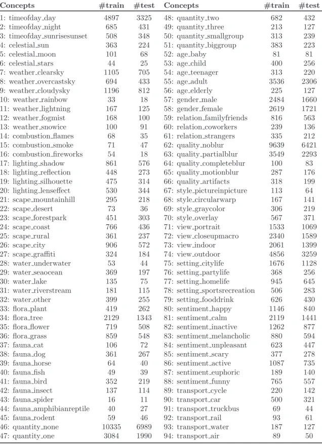 Table 3.3: Number of images for each concept in ImageCLEF 2012 dataset.