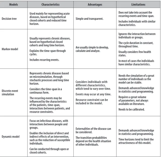 Figure 1 – Main characteristics, advantages and limitations of analytical modelling in economic evaluation studies