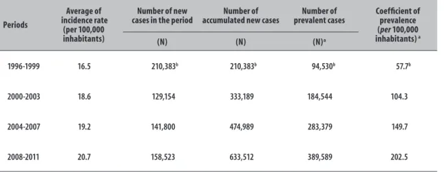 Table 1 – Indicators of AIDS incidence and prevalence, Brazil, 1996-2011 