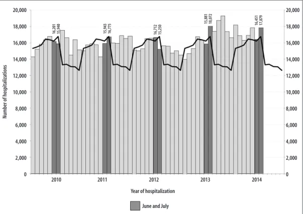 Figure 2 – Monthly number of hospitalizations, highlighting June and July, in the municipality of Fortaleza- Fortaleza-CE, 2010-201420,00018,00016,00014,00012,00010,0008,0006,0004,0002,0000Number of hospitalizations