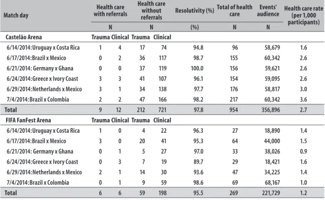 Table 2 – Health care and resolutivity in the health care facilities that assisted the participants of Castelão and  FIFA Fan Fest Arenas during the 20 th  FIFA World Cup Brazil 2014 in the host city of Fortaleza-CE,  June-July 2014 Match day Health care  