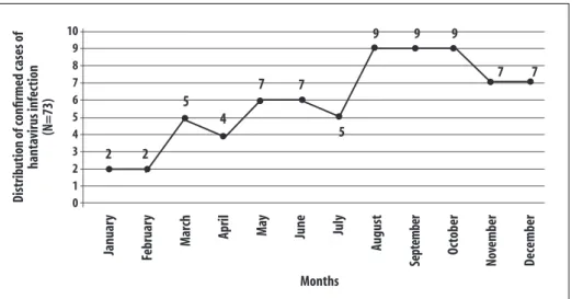 Figure 2 – Monthly distribution of confirmed cases of hantavirus infection (N=73), Goiás, 2007-2013