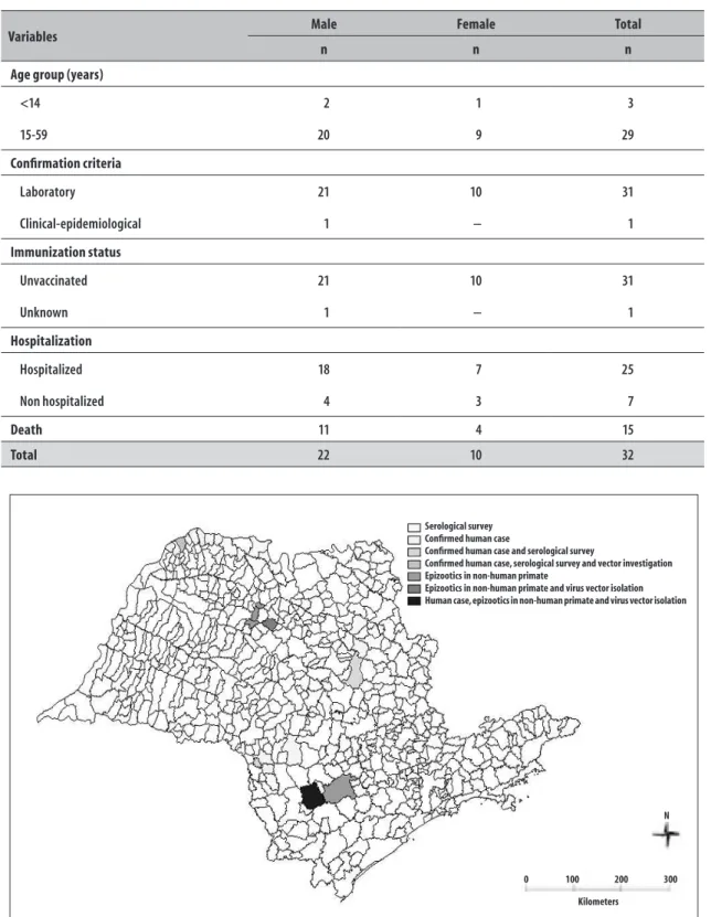 Table 2 – Distribution of yellow fever cases according to sex, age group, confirmation criteria, immunization status,  hospitalization, number of deaths and activity performed in the probable place of infection in São Paulo  State, 2000-2010