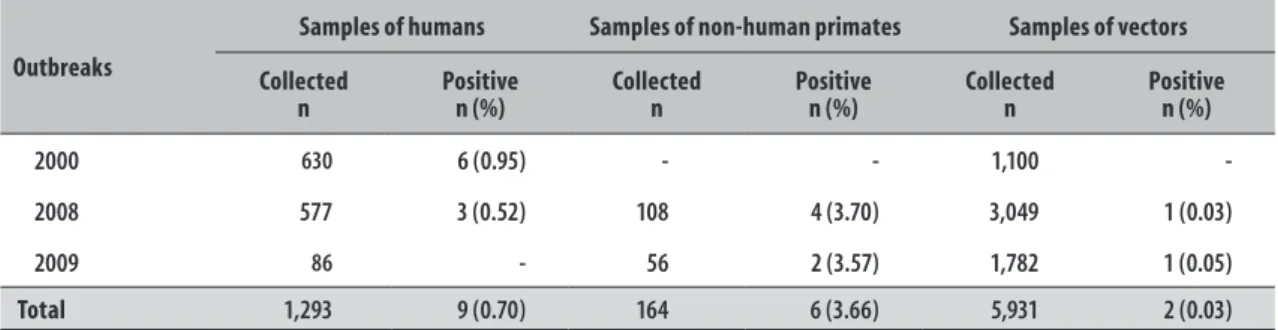 Table 3 – Positivity for yellow fever virus in samples collected in the outbreak years in São Paulo State, 2000,  2008 and 2009