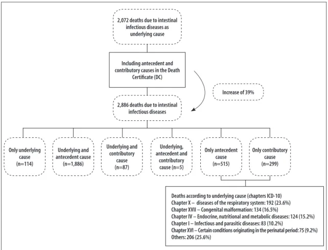 Figure 1 – Distribution of deaths from intestinal infectious diseases according to reference as underlying cause,  antecedent cause or contributory cause (part II of Death Certificate) in São Paulo State, 2000-2012