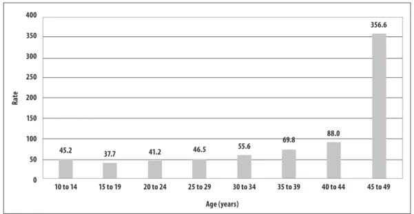 Figure 3 – Rate of severe maternal morbidity – near miss – per 1,000 births, according to age group, in  Paraná State, 2010