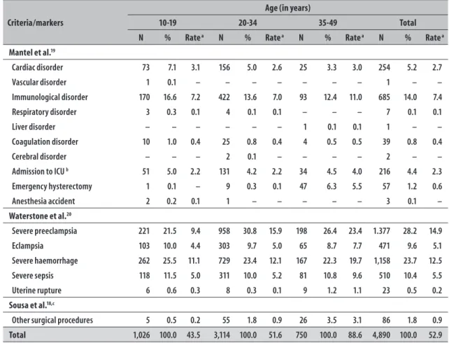 Table 1 – Hospital admissions due to severe maternal morbidity – near miss –, according to criteria/markers and  age, in Paraná State, 2010