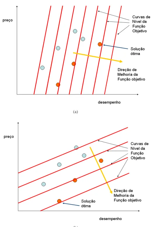 Figura 3.3: Exemplos de direções de melhoria da função objetivo se o problema fosse mono- mono-objetivo.