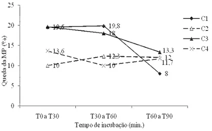 Figura 3.2 – Taxa de queda da motilidade progressiva de espermatozóides  caninos diluídos nos meios Glicose-EDTA (GE) e Tris-cítrico (TC),  centrifugados (c/c) ou não (s/c), entre os tempos T0 a T90 de incubação a  37ºC (p&gt;0,05)