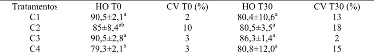 Tabela 3.2 – Porcentagem de espermatozóides caninos reativos ao teste hiposmótico (HO) nos tempos  0 (T0) e 30 (T30) minutos após a centrifugação, diluídos em meios Tris-cítrico e Glicose-EDTA      (N= 15 ejaculados/ tratamento)