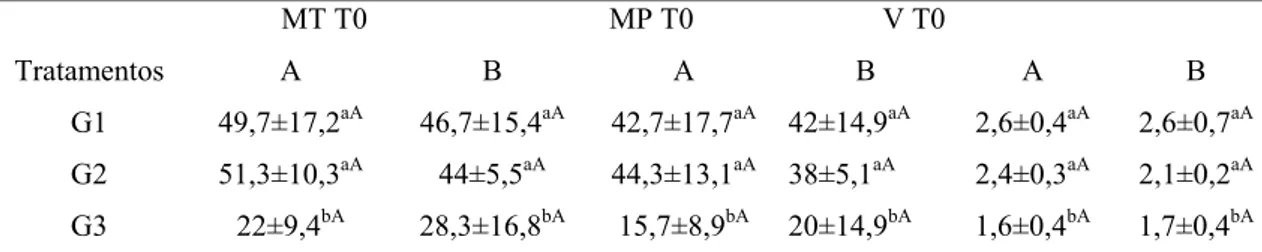 Tabela 3.3 – Motilidade total (MT, %), progressiva (MP, %) e vigor (V, 0-5) logo após o  descongelamento (T0) dos espermatozóides caninos, considerando-se os meios de congelamento (N= 30  amostras/tratamento) e as duas temperaturas de descongelamento testa