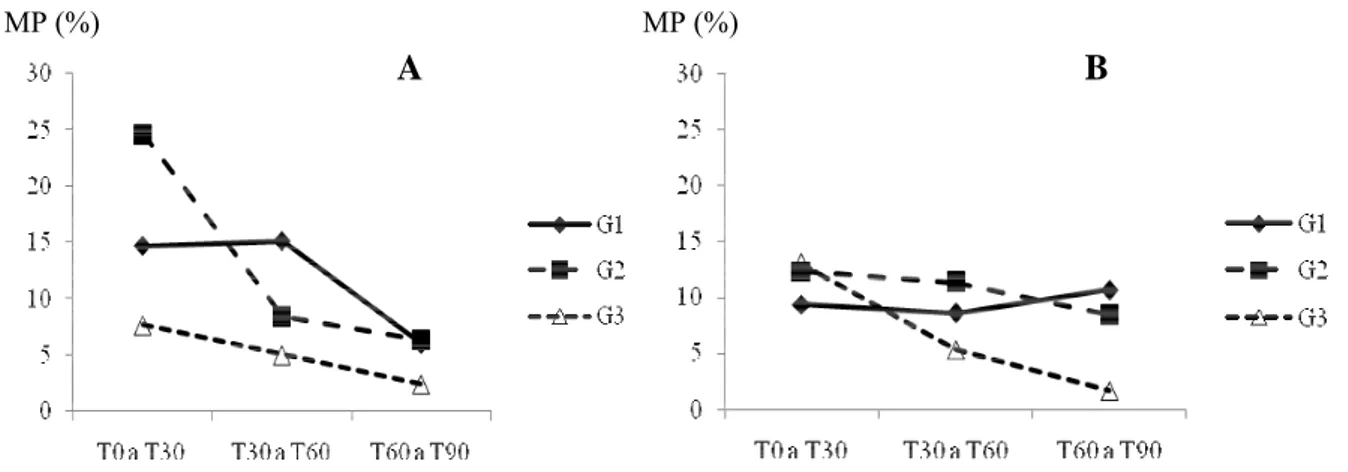 Figura 3.5 – Taxa de queda da motilidade progressiva (MP) dos espermatozóides caninos do tempo 0 (T0) até  90 minutos (T90) após o descongelamento, considerando os meios de congelamento (G1: Tris-cítrico-gema;  G2: Lactose-gema; G3: INRA82) e as temperatur