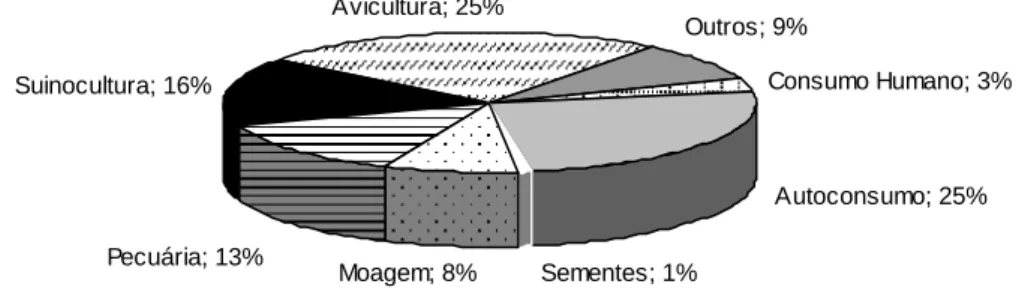 Figura 2 - Distribuição do consumo de milho no Brasil. 