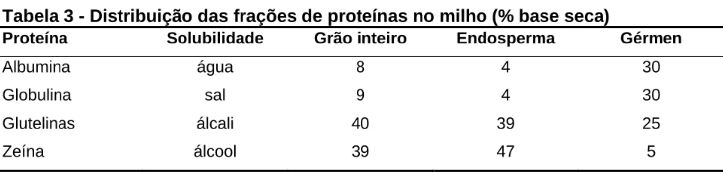 Tabela 3 - Distribuição das frações de proteínas no milho (% base seca) 