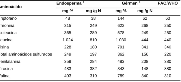 Tabela 4 - Conteúdo de aminoácidos essenciais da proteína do gérmen e do  endosperma do milho 