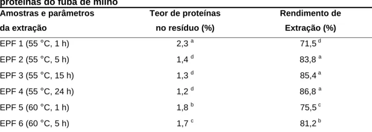 Tabela I.4 – Teor de proteínas no resíduo e rendimento da extração enzimática das  proteínas do fubá de milho 