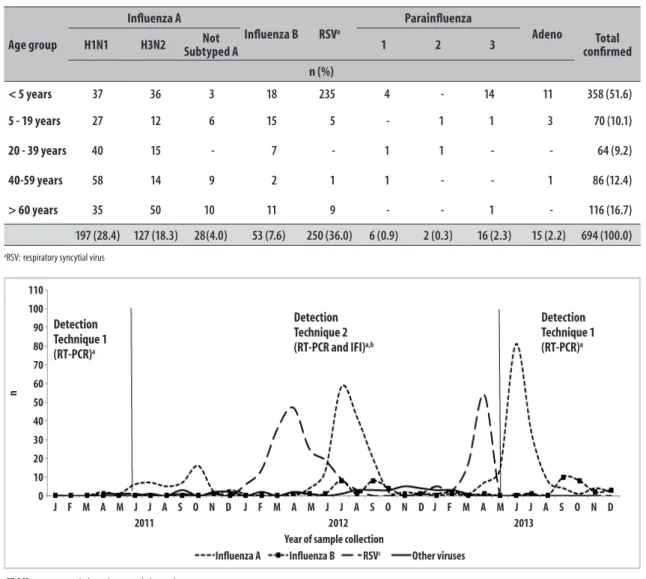 Table 2 – Absolute and relative frequency of respiratory virus according to age group, Belo Horizonte, 2011-2013  