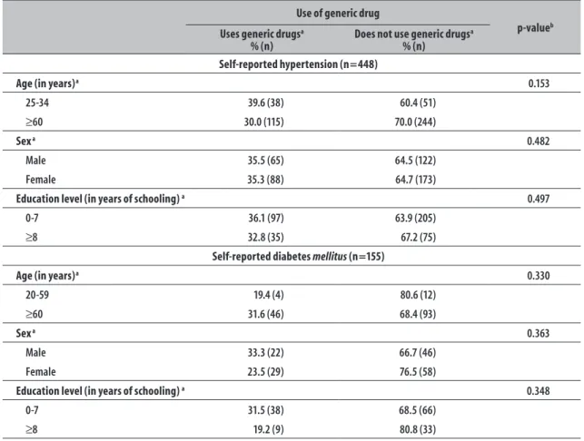 Table 2 – Perception on generic drugs by the individuals who reported hypertension and diabetes in São Paulo- Paulo-SP, Brazil, 2003