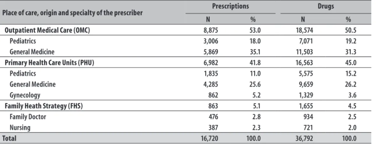 Table 2 presents the results for the indicators  according to each service – OMC, PHU and FHS – and  prescriber's profile.