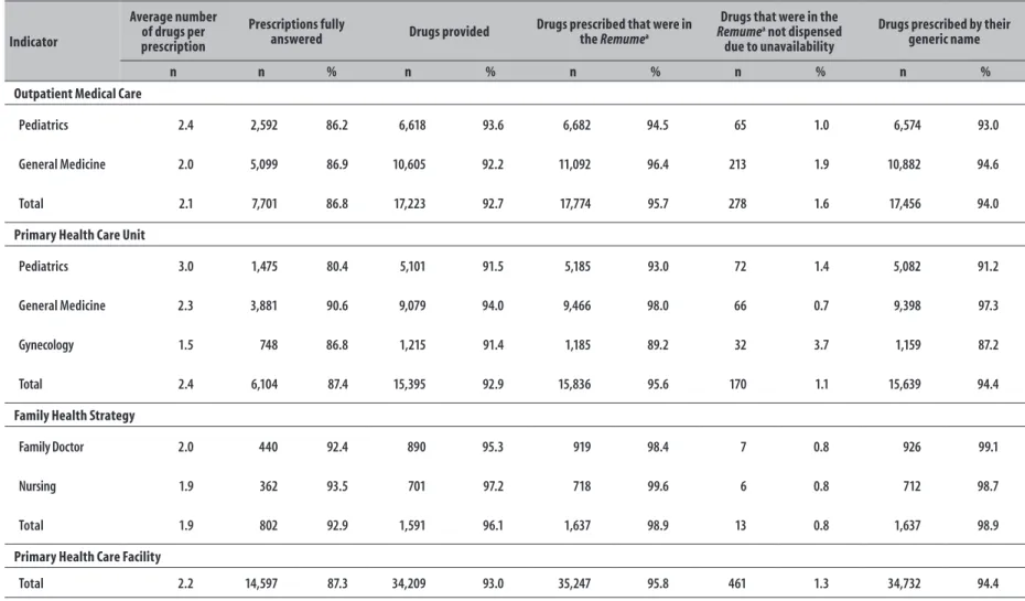 Table 2 – Description of the indicators obtained from drugs prescriptions received by the Outpatient Medical Care/ Primary Health Care Unit pharmacy of Vila Nova  Jaguaré, São Paulo-SP