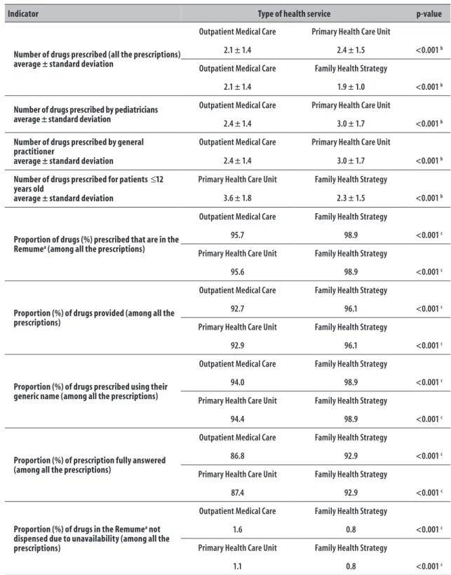 Table 3 – Comparison between indicators from prescriptions received at the Outpatient Medical Care/ Primary  Health Care Unit pharmacy of Vila Nova Jaguaré, São Paulo-SP, July to October 2011