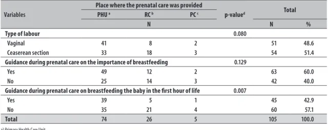 Table 4 – Absolute number of babies put to early skin-to-skin contact with their mothers, according to the  professional responsible for this contact (n=54), in a municipal maternity hospital from João Pessoa,  Paraíba State, January 2014 