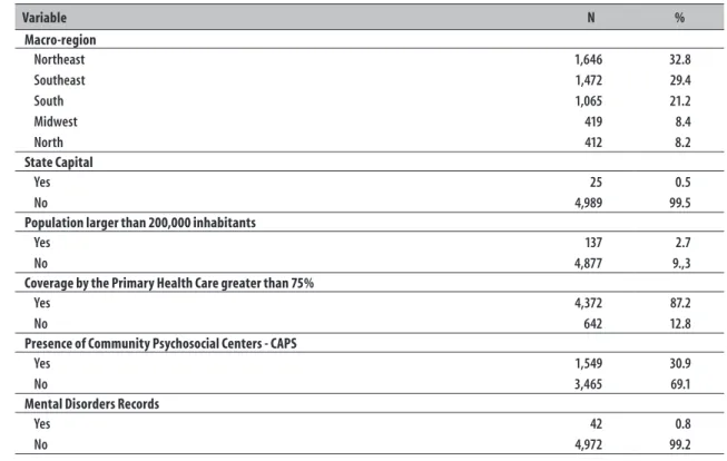 Table 1 – Characterization of the Brazilian municipalities included (n = 5,014) in the study of mental  disorders recorded on the Primary Health Care Information System (SIAB)