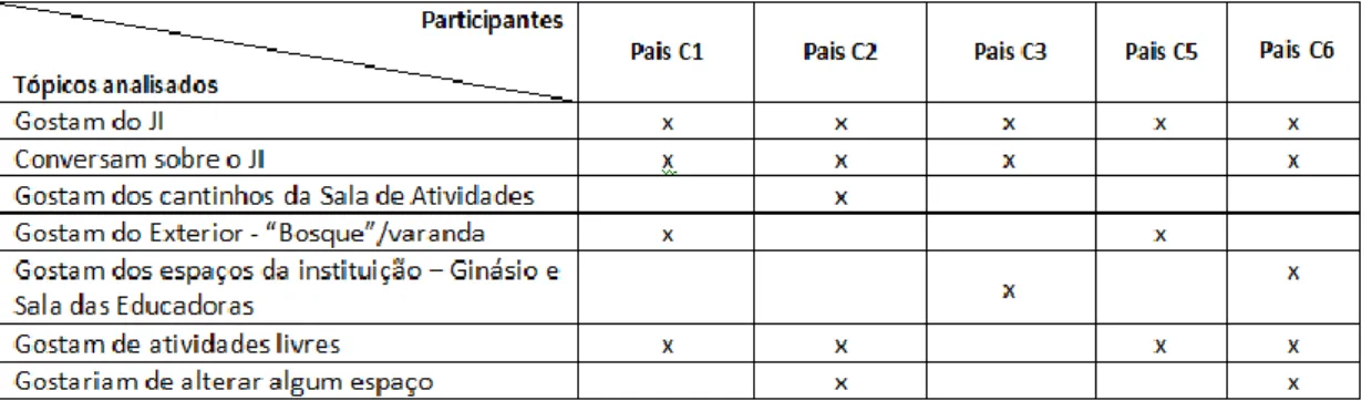 Tabela 5 - Dados fornecidos pela Equipa Educativa 