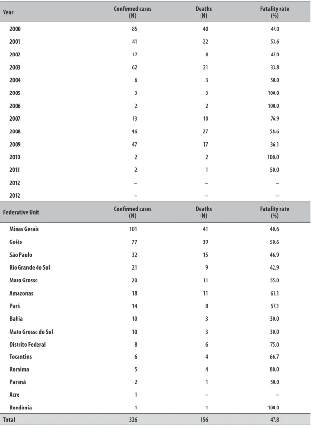 Table 1 - Distribution of confirmed cases and deaths caused by sylvatic yellow fever transmission and fatality rates,  according to the year of occurrence and Federative Unit